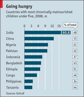 Build India